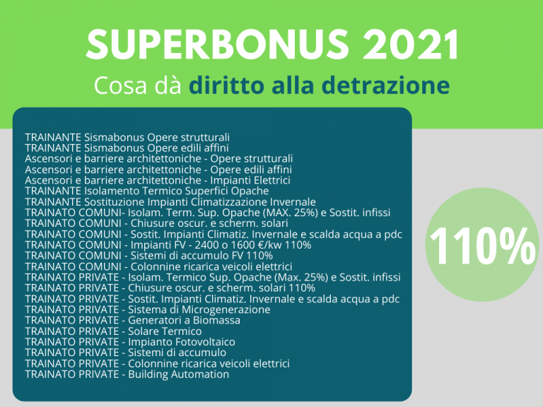 superbonus-lavori2021 e-casaitalia
